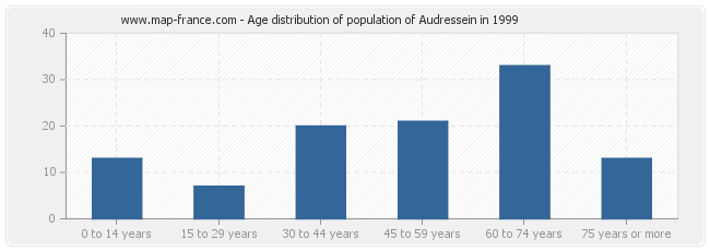 Age distribution of population of Audressein in 1999