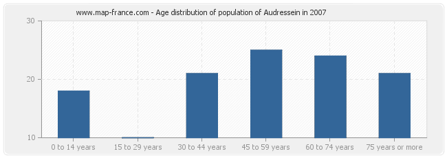 Age distribution of population of Audressein in 2007