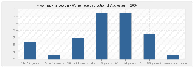 Women age distribution of Audressein in 2007