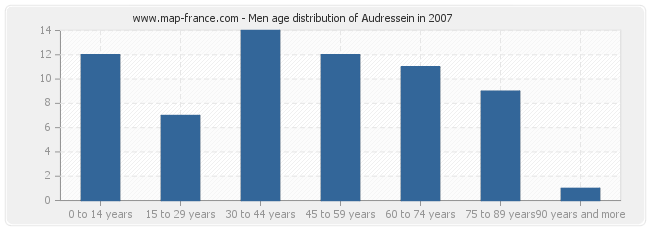 Men age distribution of Audressein in 2007