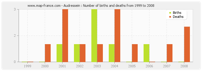 Audressein : Number of births and deaths from 1999 to 2008