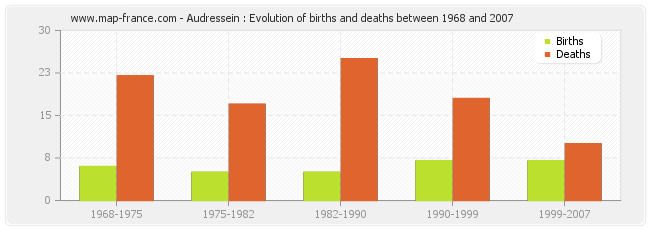 Audressein : Evolution of births and deaths between 1968 and 2007