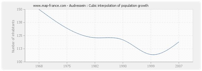 Audressein : Cubic interpolation of population growth