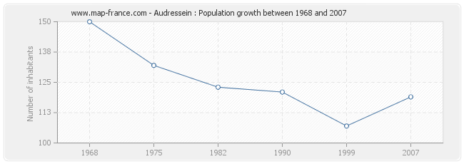 Population Audressein