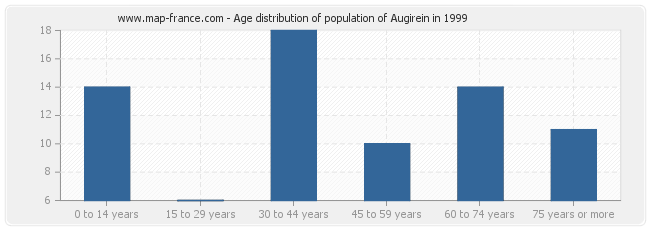 Age distribution of population of Augirein in 1999