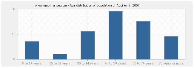 Age distribution of population of Augirein in 2007