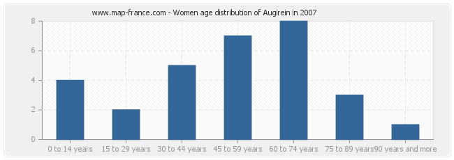 Women age distribution of Augirein in 2007