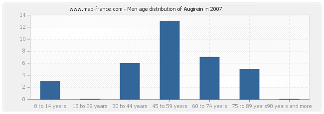 Men age distribution of Augirein in 2007