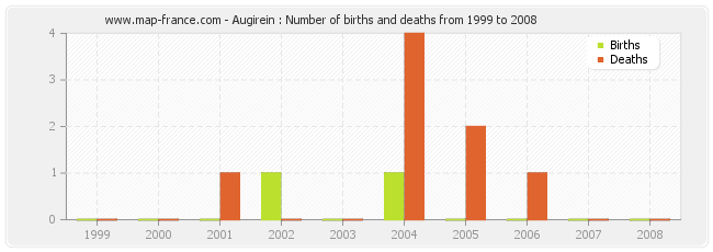 Augirein : Number of births and deaths from 1999 to 2008