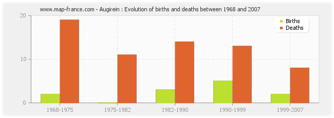 Augirein : Evolution of births and deaths between 1968 and 2007