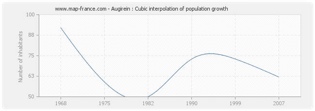 Augirein : Cubic interpolation of population growth