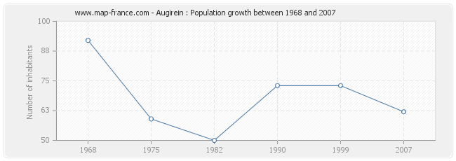 Population Augirein