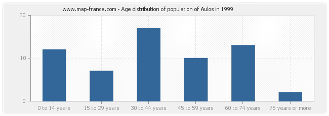 Age distribution of population of Aulos in 1999