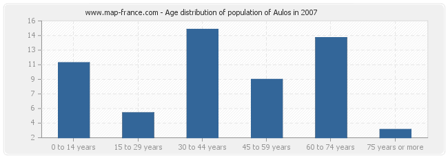 Age distribution of population of Aulos in 2007
