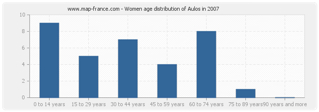 Women age distribution of Aulos in 2007