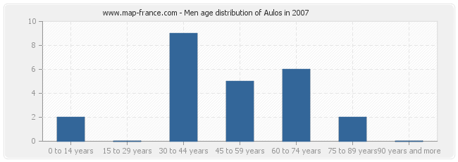 Men age distribution of Aulos in 2007
