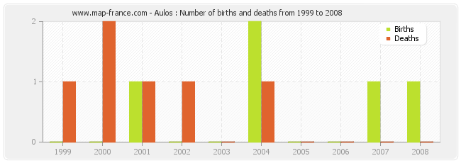 Aulos : Number of births and deaths from 1999 to 2008