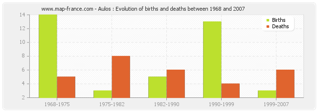 Aulos : Evolution of births and deaths between 1968 and 2007