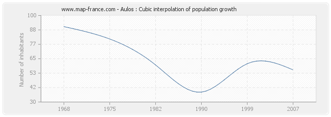 Aulos : Cubic interpolation of population growth