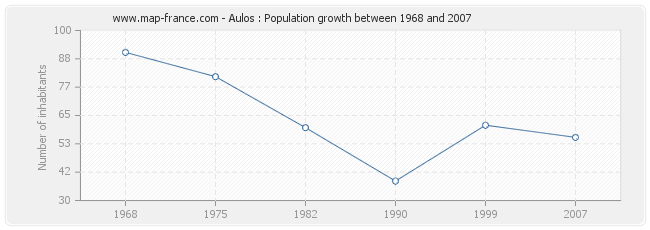 Population Aulos