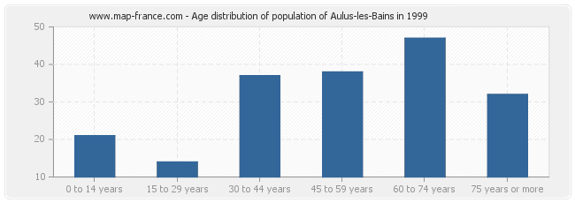 Age distribution of population of Aulus-les-Bains in 1999