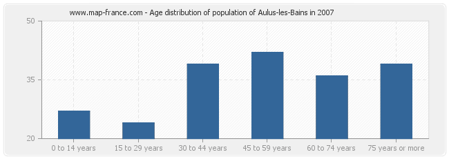 Age distribution of population of Aulus-les-Bains in 2007