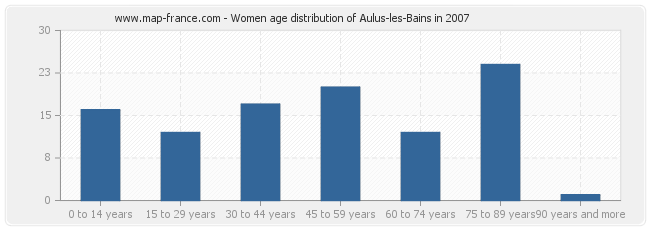 Women age distribution of Aulus-les-Bains in 2007