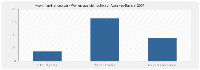 Women age distribution of Aulus-les-Bains in 2007