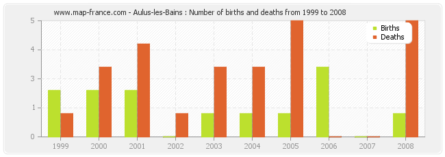 Aulus-les-Bains : Number of births and deaths from 1999 to 2008