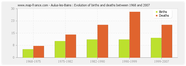 Aulus-les-Bains : Evolution of births and deaths between 1968 and 2007