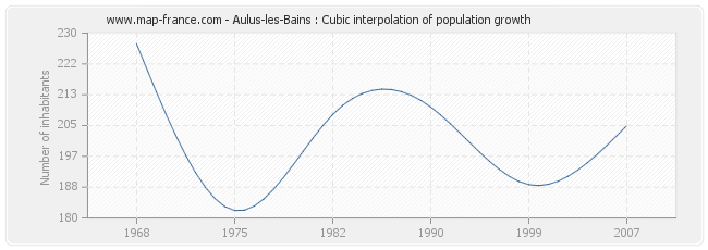 Aulus-les-Bains : Cubic interpolation of population growth