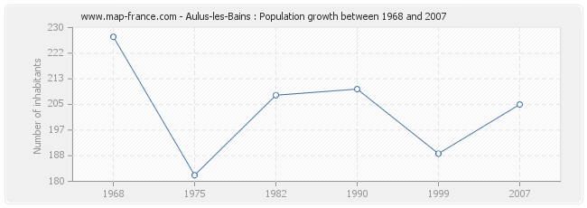 Population Aulus-les-Bains