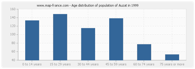 Age distribution of population of Auzat in 1999