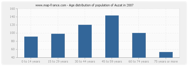 Age distribution of population of Auzat in 2007