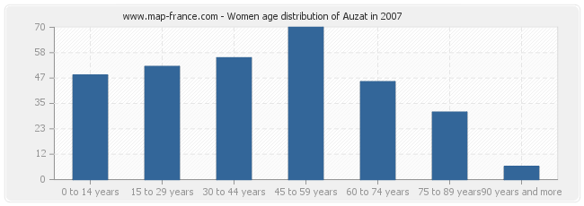 Women age distribution of Auzat in 2007
