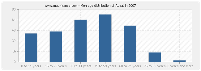Men age distribution of Auzat in 2007
