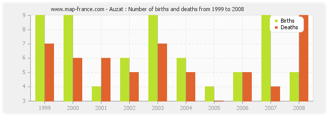 Auzat : Number of births and deaths from 1999 to 2008
