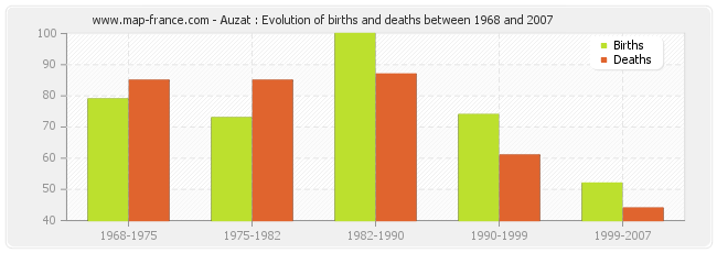 Auzat : Evolution of births and deaths between 1968 and 2007