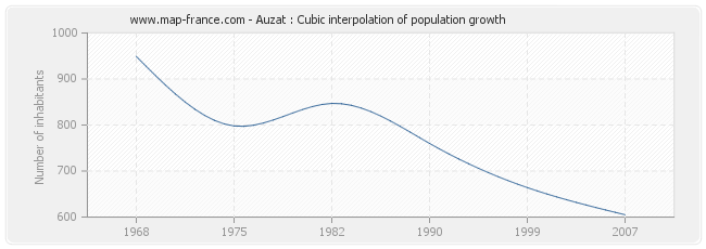 Auzat : Cubic interpolation of population growth