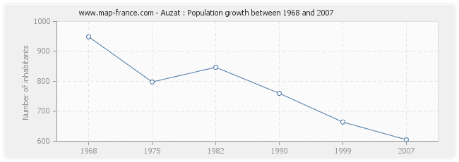 Population Auzat