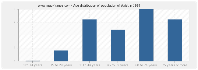 Age distribution of population of Axiat in 1999