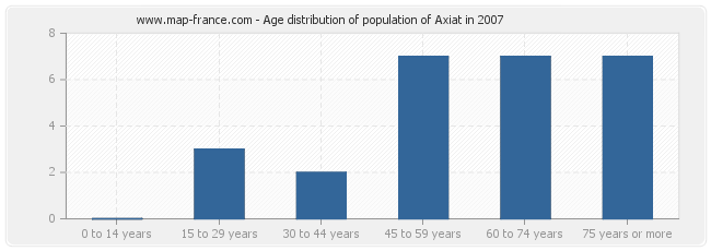 Age distribution of population of Axiat in 2007