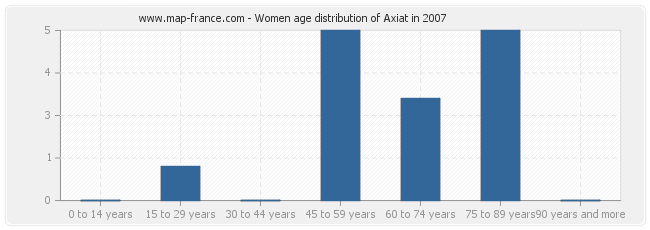 Women age distribution of Axiat in 2007
