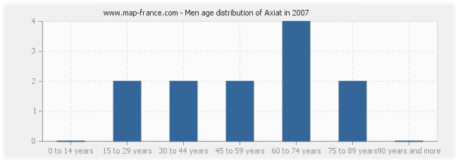 Men age distribution of Axiat in 2007