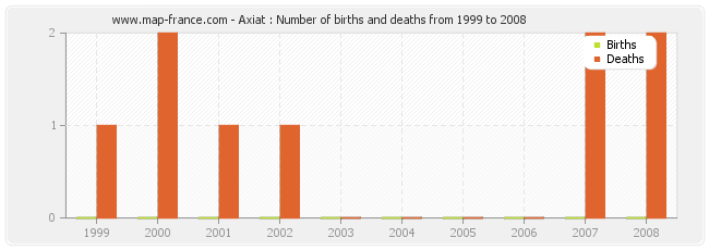 Axiat : Number of births and deaths from 1999 to 2008