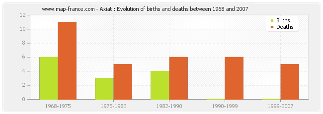 Axiat : Evolution of births and deaths between 1968 and 2007