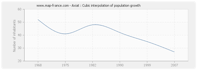 Axiat : Cubic interpolation of population growth