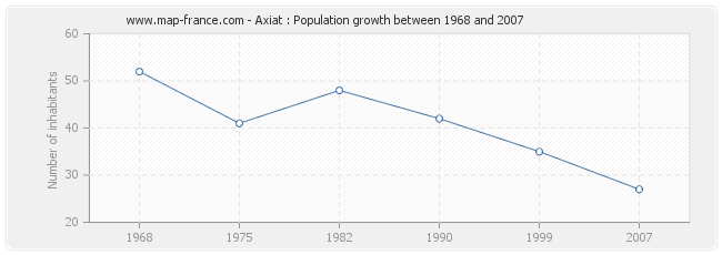Population Axiat