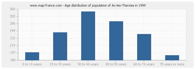 Age distribution of population of Ax-les-Thermes in 1999