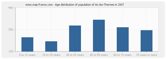 Age distribution of population of Ax-les-Thermes in 2007